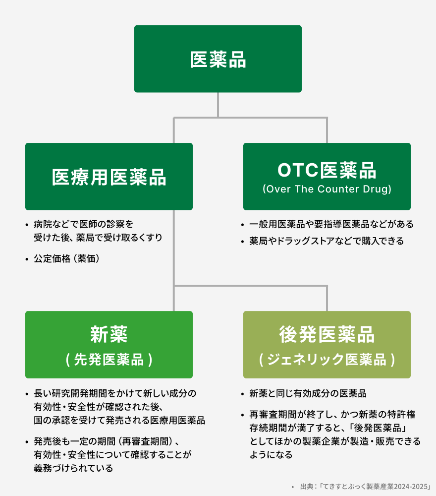 医薬品の分類を示した図。医薬品は医療用医薬品とOTC医薬品に分かれ、医療用医薬品には新薬と後発医薬品がある。医療用医薬品は医師の診察後に薬局で受け取る公定価格のくすり、OTC医薬品は薬局やドラッグストアなどで購入できるくすり。新薬は新しい成分の有効性・安全性が確認され承認を受けて発売される医療用医薬品で、後発医薬品は新薬と同じ有効成分を持つ医薬品。