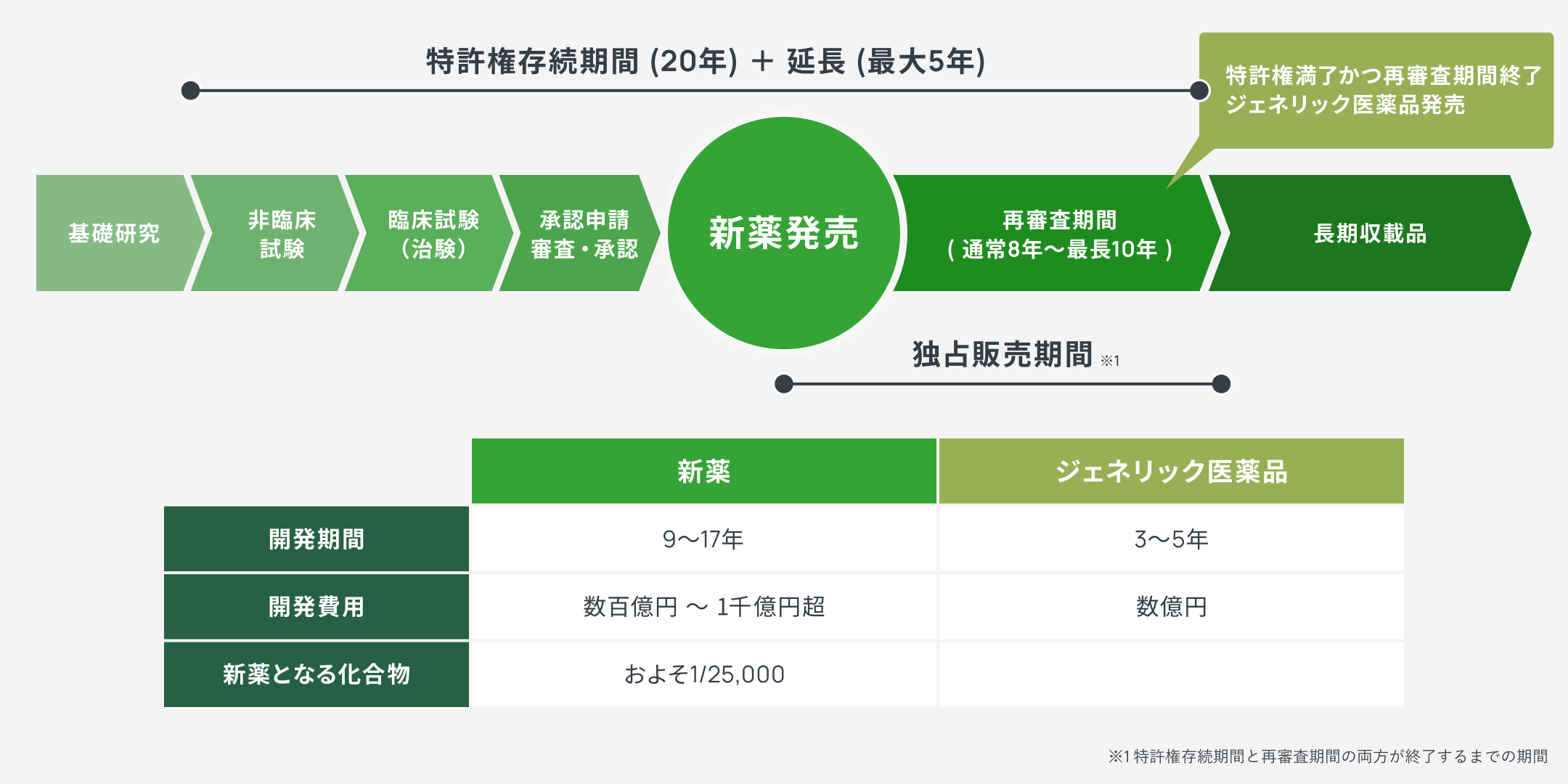 医薬品の基礎研究から非臨床試験、臨床試験、承認申請・審査、新薬発売、再審査期間、長期収載品までの流れを示した図。特許権存続期間は20年、延長は最大5年で、特許満了かつ再審査期間終了後にジェネリック医薬品が発売される。新薬の開発期間は9〜17年、開発費用は数百億円〜1千億円超、新薬となる化合物は約1/25,000。ジェネリック医薬品の開発期間は3〜5年、開発費用は数億円。