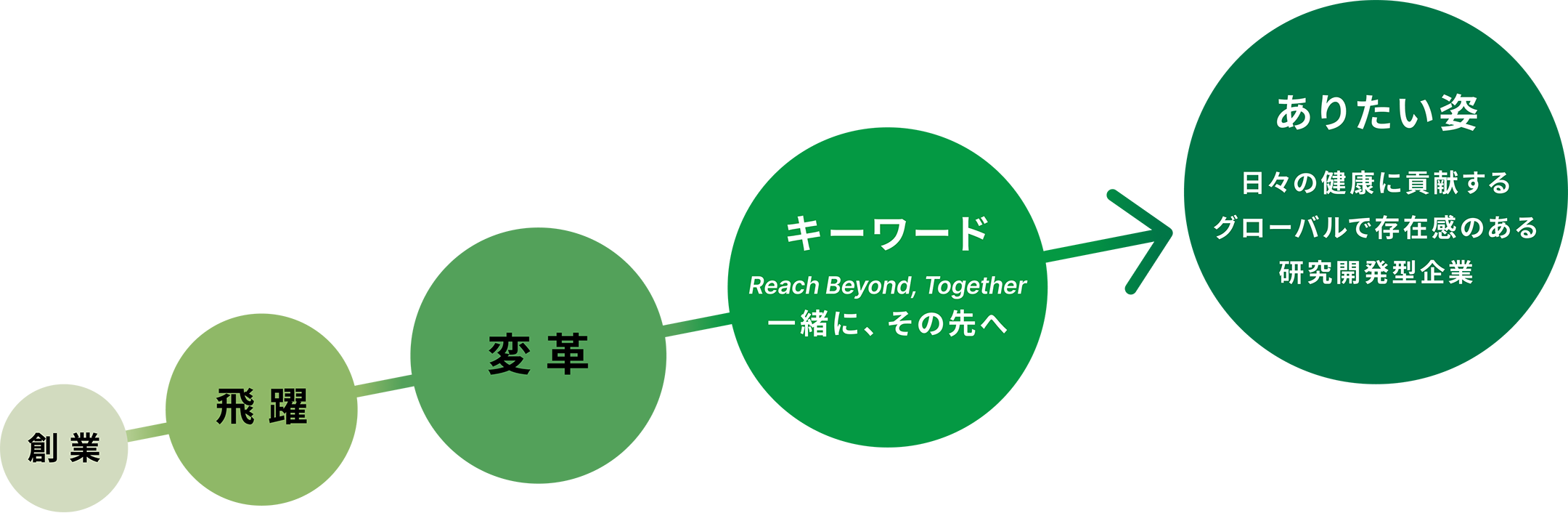 創業、飛躍、変革、キーワード、ありたい姿