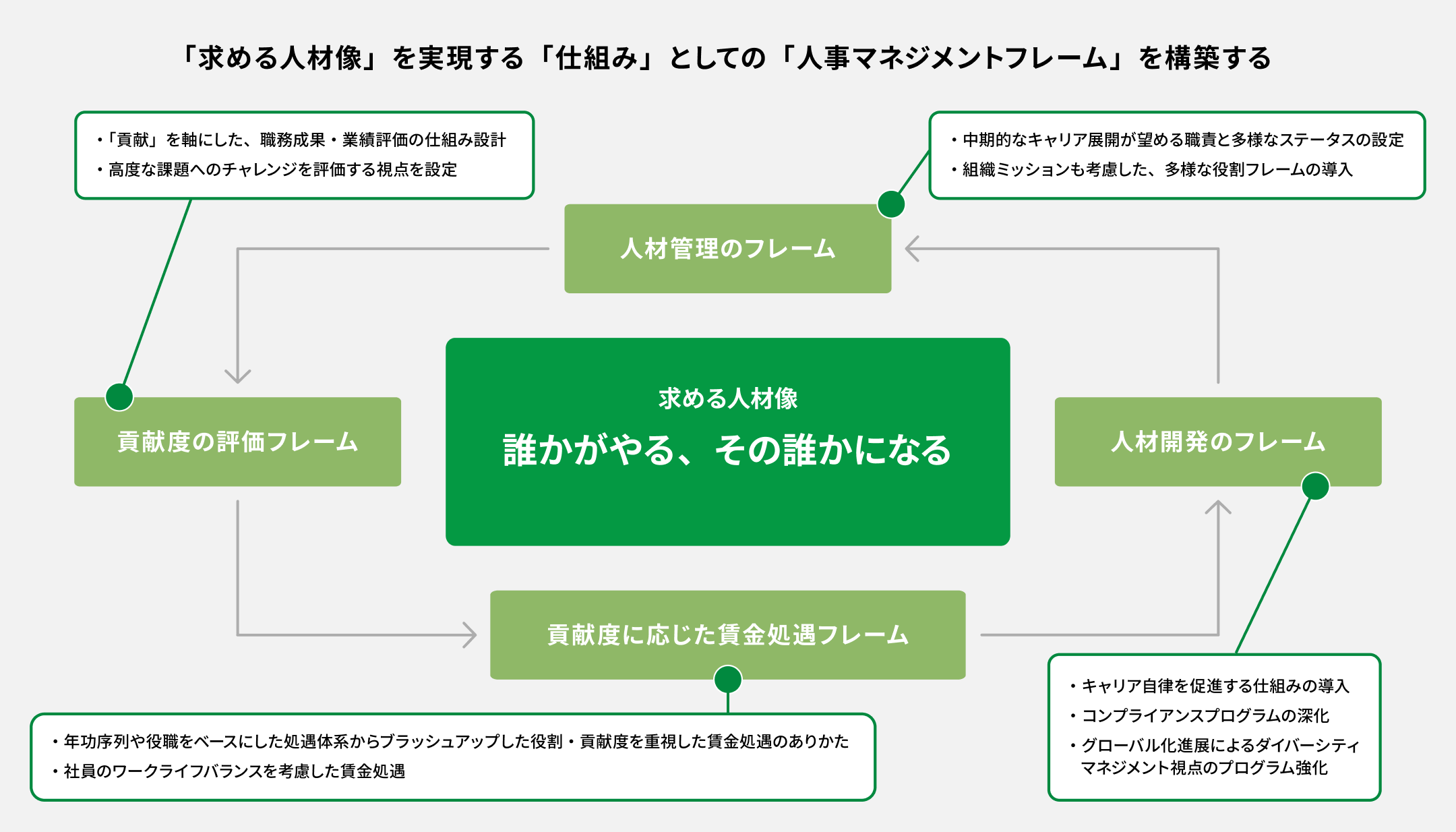 「求める人材像」を実現する「仕組み」としての「人材マネジメントフレーム」を構築する