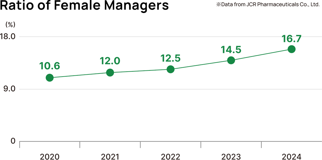 Ratio of Fmale Managers