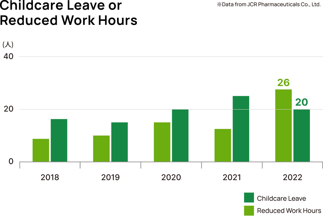 Childcare Leave or Reduced Work Hours